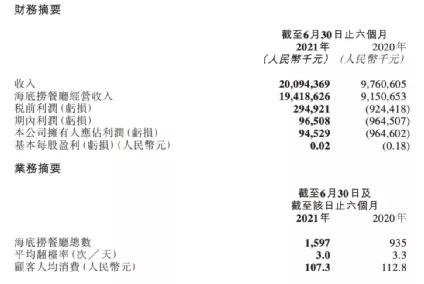 8月24日,海底捞发布2021年中期业绩.