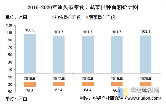 20162020年汕头市农林牧渔业总产值粮食产量及猪肉产量统计
