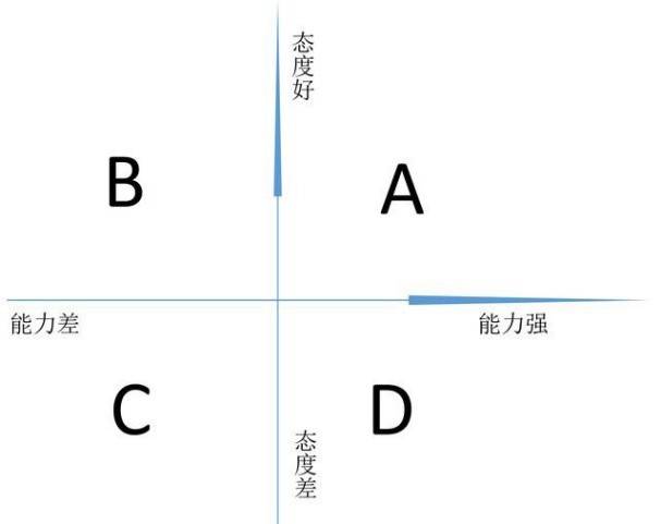 第一,提拔重用-态度好,能力强的"a区优秀人.