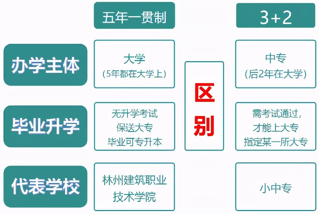 2021届初中毕业生的福利!关于五年一贯制大专,来这里了解!