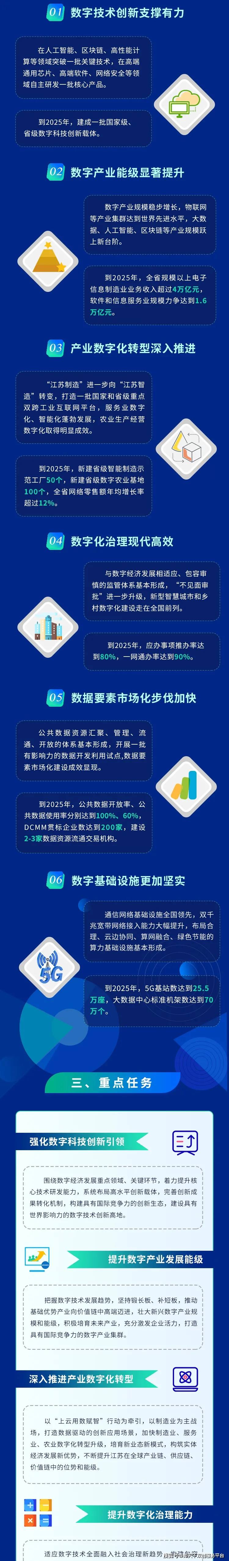 一图读懂江苏省十四五数字经济发展规划