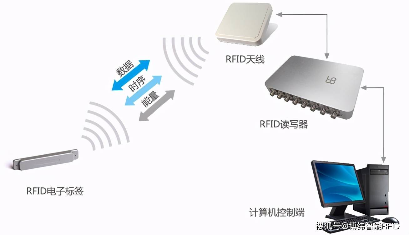 rfid技术在医药物流管理中的运用