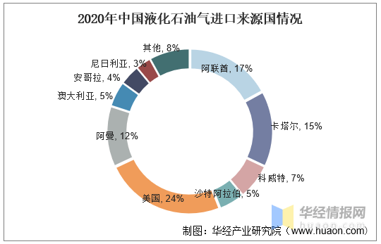 2021年中国液化石油气(lpg)行业生产,消费及进口情况分析「图」