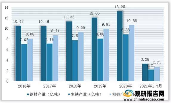 2021年中国线材行业分析报告-市场行情监测与未来商机