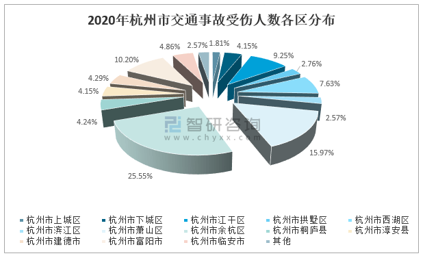 2021年上半年杭州市发生交通事故次数死亡人数造成财产损失及各区域