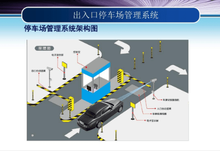 智能停车场系统将成为主流