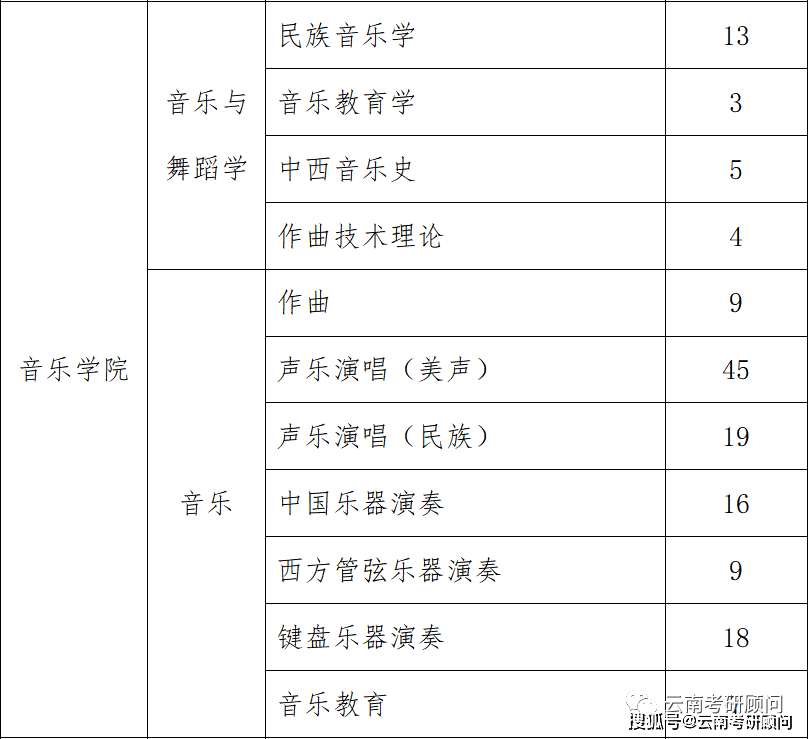 择校指南丨云南艺术学院音乐考研招录分析