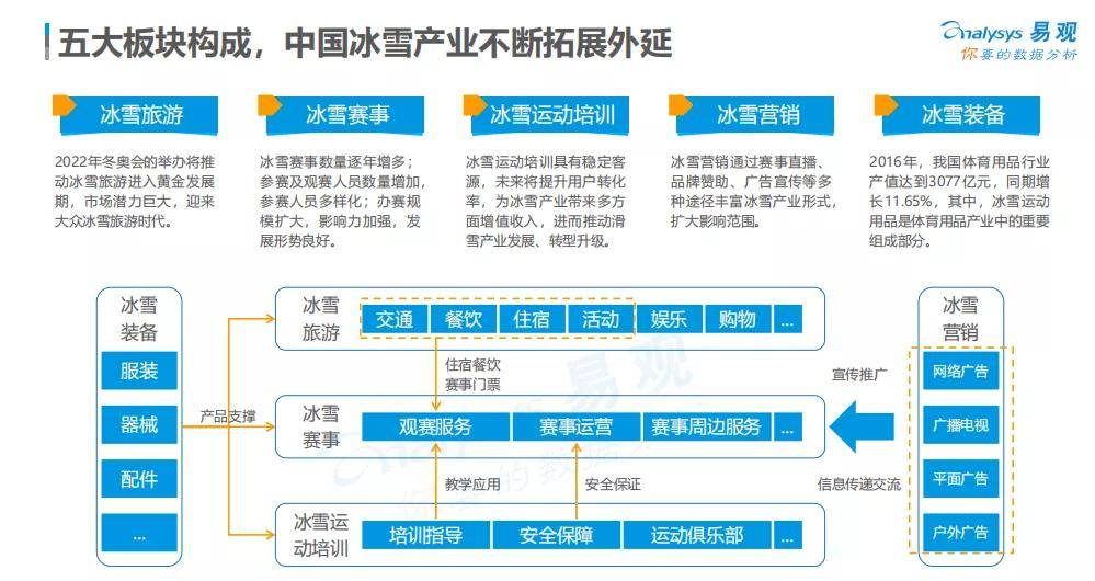 冰雪产业的五大板块:冰雪旅游,冰雪赛事,冰雪运动培训,冰雪营销和冰雪