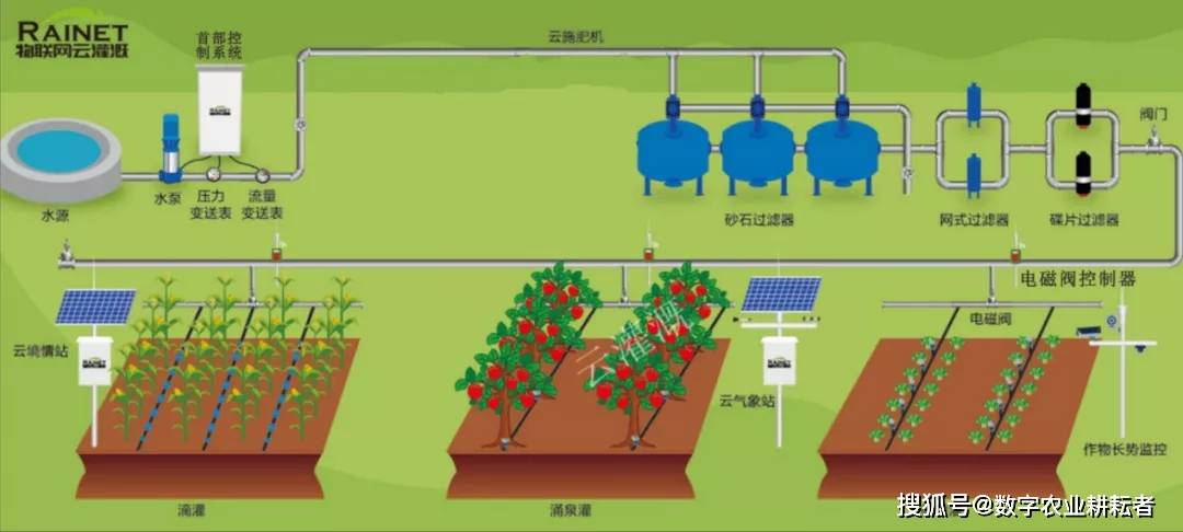 rainet云灌溉系统在智慧园林(绿化)上的应用