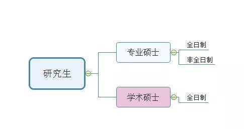 考研早知道:专业硕士与学术硕士的11个区别_毕业生