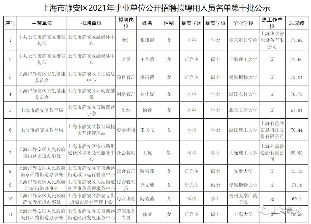 上海市静安区2021年事业单位公开招聘拟聘用人员名单第十批公示