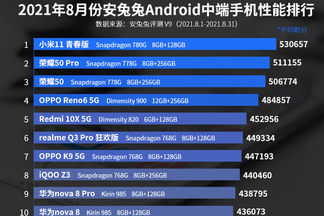 原创8月中端手机性能排行榜:荣耀50排名第三!