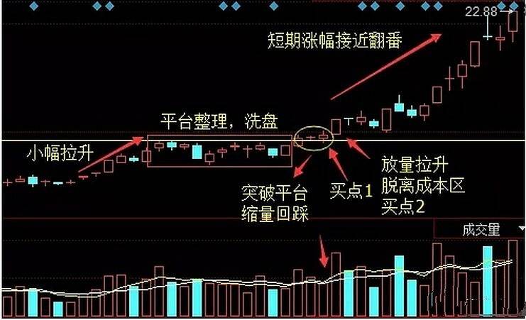 详解主升浪战法一阳穿透5102030甚至60周均线