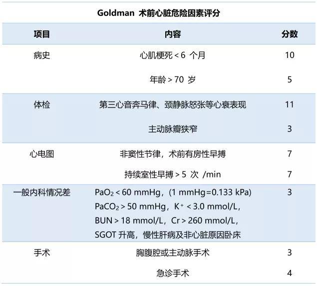 采用goldman心脏危险指数分级以评估老年结直肠肿瘤患者术后发生不良