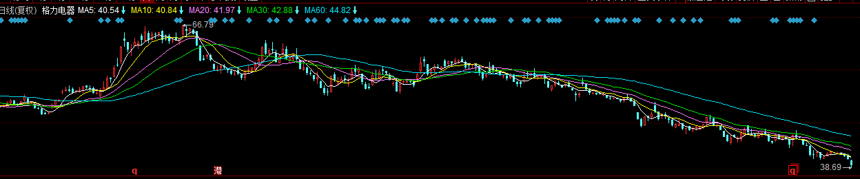 格力电器跌破40元,股价创新低,外资连续16天卖出