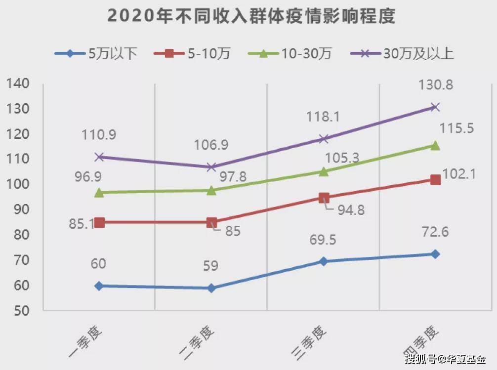 由于越低收入群体对及时工资的依赖度越高,所以疫情对中低收入居民的