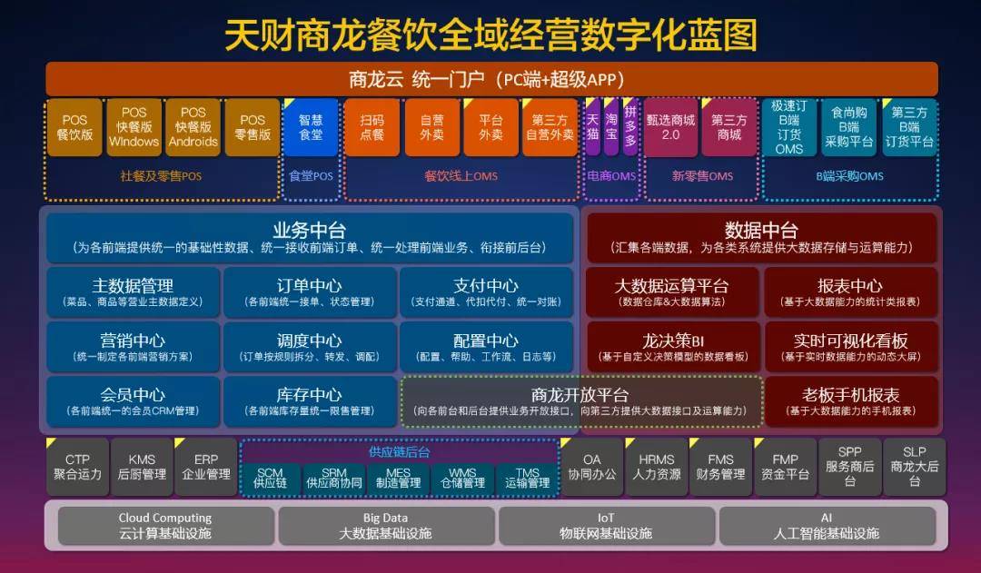 详细拆解餐饮全域数字化方案与连锁企业的数字化落地