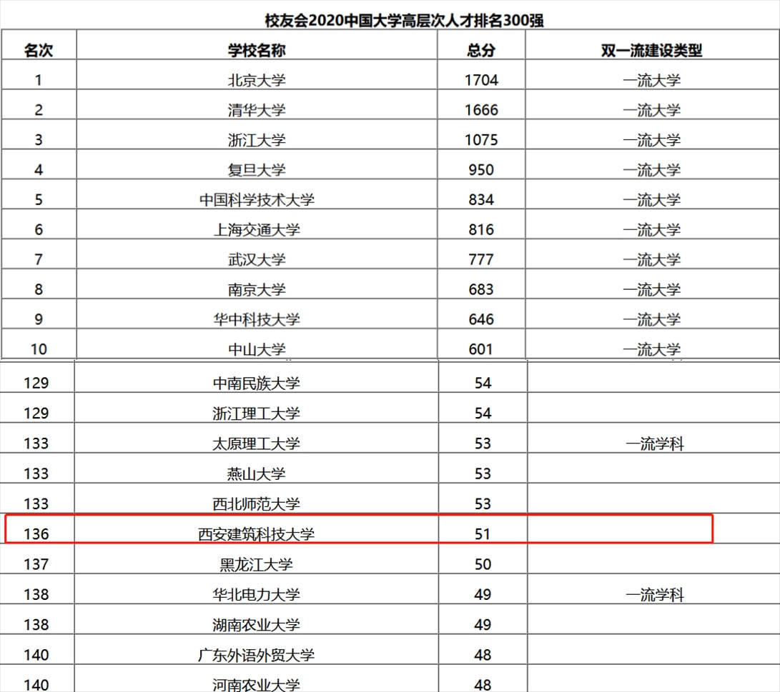 西安建筑科技大学和西安理工大学哪个好?西建大当之无