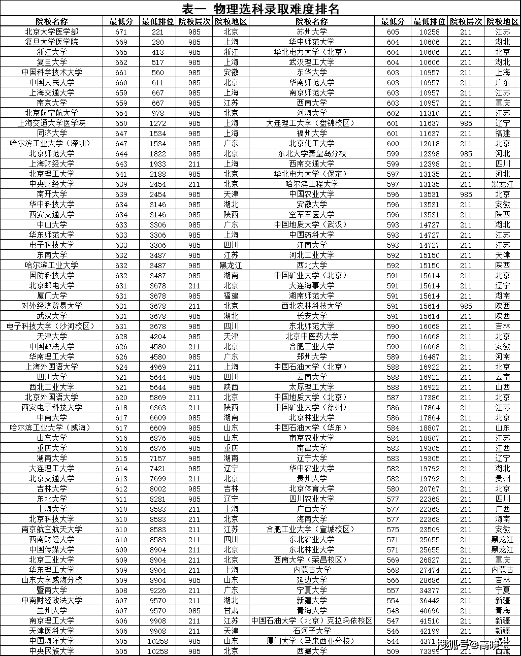 一本大学2014年在新疆理科录取分数线排名含线差_上海各大学录取分数线_广西艺术分数录取大学