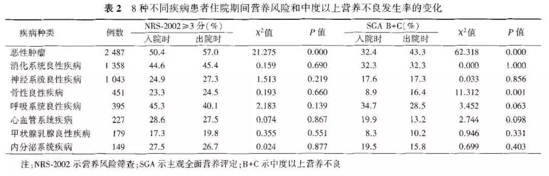 外科住院期间患者营养状况变差尤为严重,外科术后营养不良患者无营养