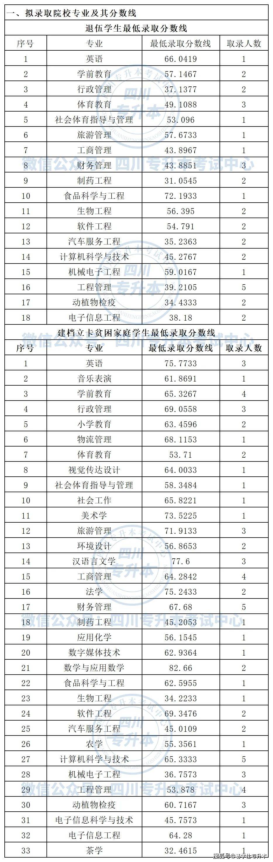 宜宾学院2021年专升本录取分数线