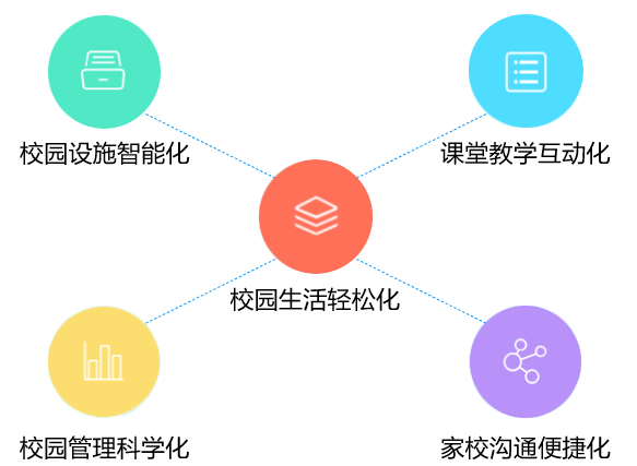 智慧校园平台的建设你都了解吗内含智慧校园平台体验方式