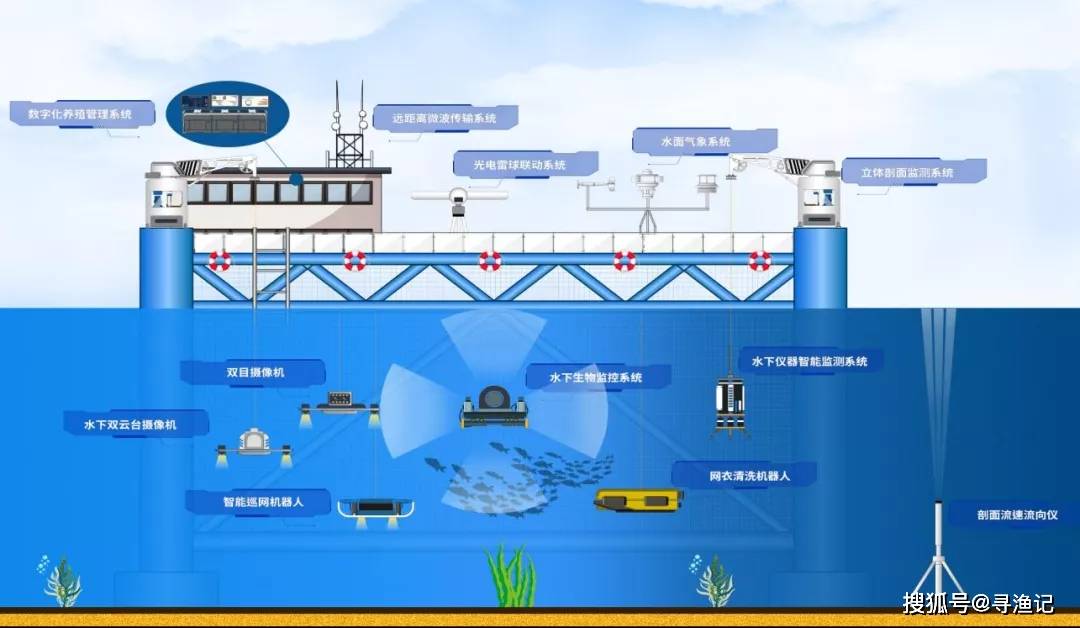 寻渔记丨浅析智慧海洋牧场的概念特征及体系架构