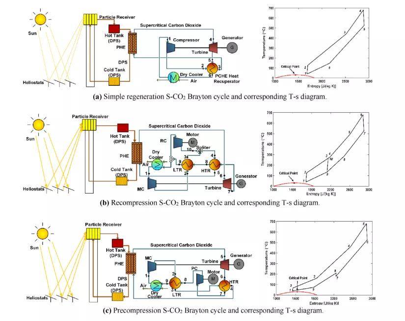 基于颗粒的光热系统超临界二氧化碳布雷顿循环设计与非设计性能比较