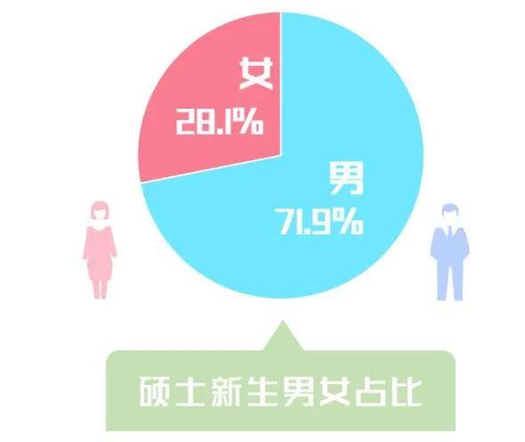 2021研究生新生大数据出炉广东这些学校男女比例13