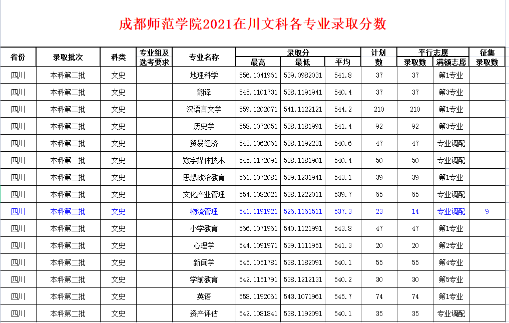 成都师范学院各专业收分,第一,第二专业啥意思?高分也能被调配