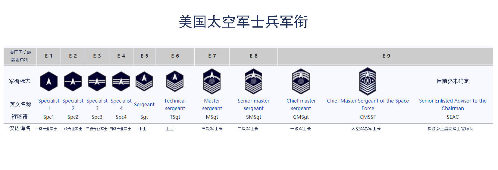 原创解析美国太空军的军衔军官军衔无新意士兵军衔已自成体系
