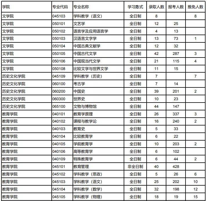 【持续更新中】2021考研院校报录比信息!择校收藏!_研究生