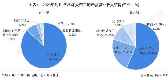 63;海天精工的数控机床营业收入占比达到97.78,其中,数控龙门加