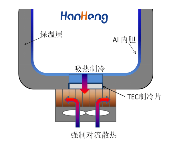 图3 半导体冰箱原理半导体冰箱的另一优势是,相比压缩机制冷系统