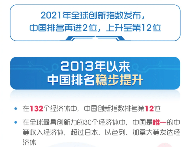 2021全球创新指数发布中国排名上升至第12位