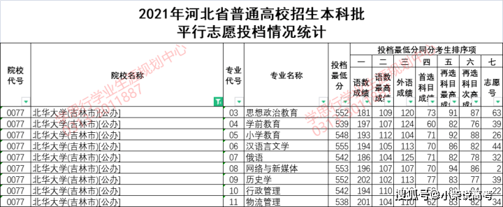 北华大学录取分数线