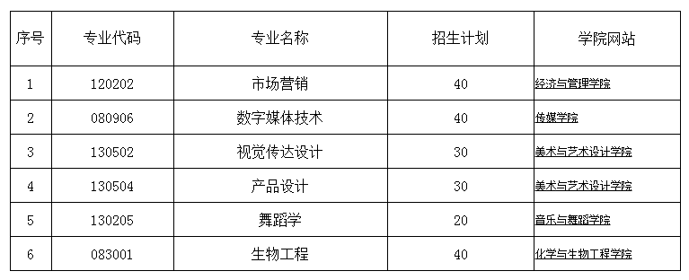 【湖南科技学院&湖南城市学院】专升本院校&专业简介