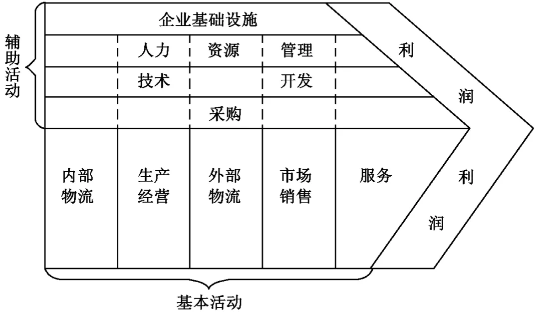 企业价值增值的实现路径:价值链分析 | 财智知道