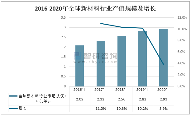 2021年中国新材料行业发展现状分析产值有望突破7万亿图