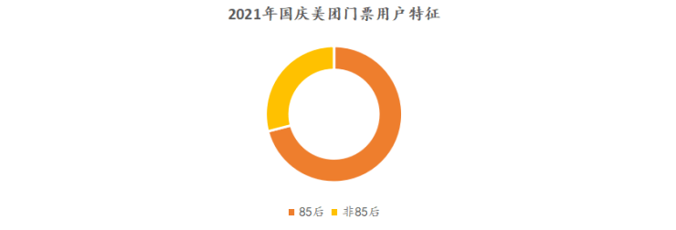 美团门票发布国庆出游消费趋势报告:85后"爱逛主力",00后成"旅游新星"