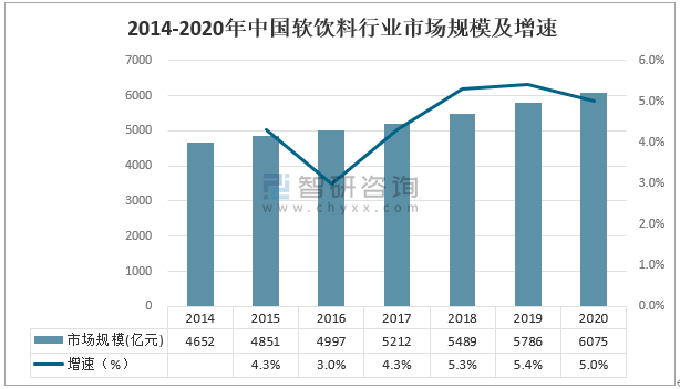 2014-2020年中国软饮料行业市场规模及增速软饮料各细分行业中包装