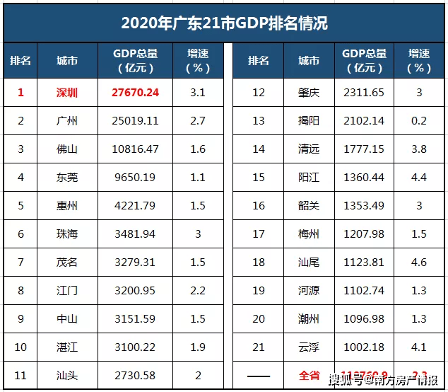 2020年广东21市gdp排名