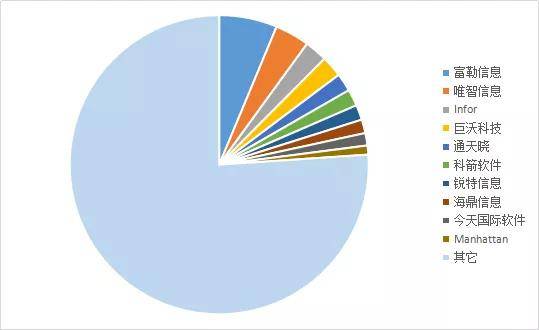 2020年wms企业国内市场份额占比情况(单位:%)