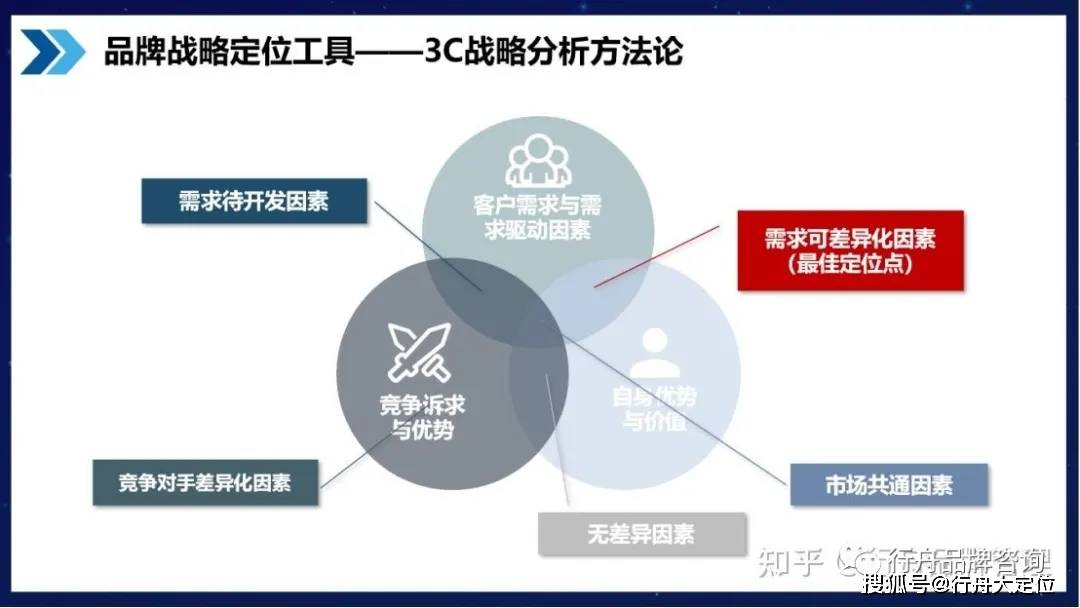 3c定位模型确立高专业度品牌定位