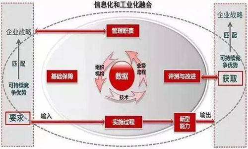 什么样的企业适合做两化融合贯标