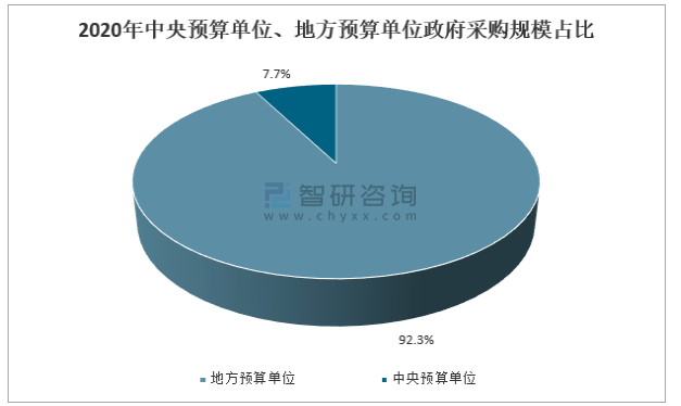 2020年中国政府采购发展规模及未来发展方向分析[图]