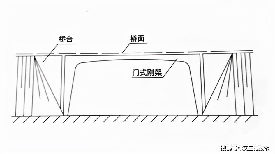 梁桥结构承载模式图下面a 图就是最普通的梁式桥,是受弯为主的结构