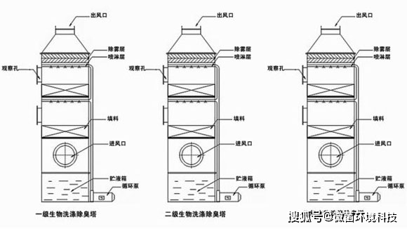 如何处理垃圾中转站的臭气