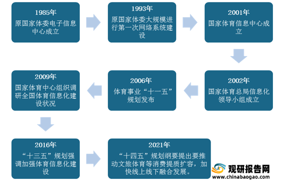 我国体育信息化发展历程体育信息化,体育产业发展的重要基础和技术