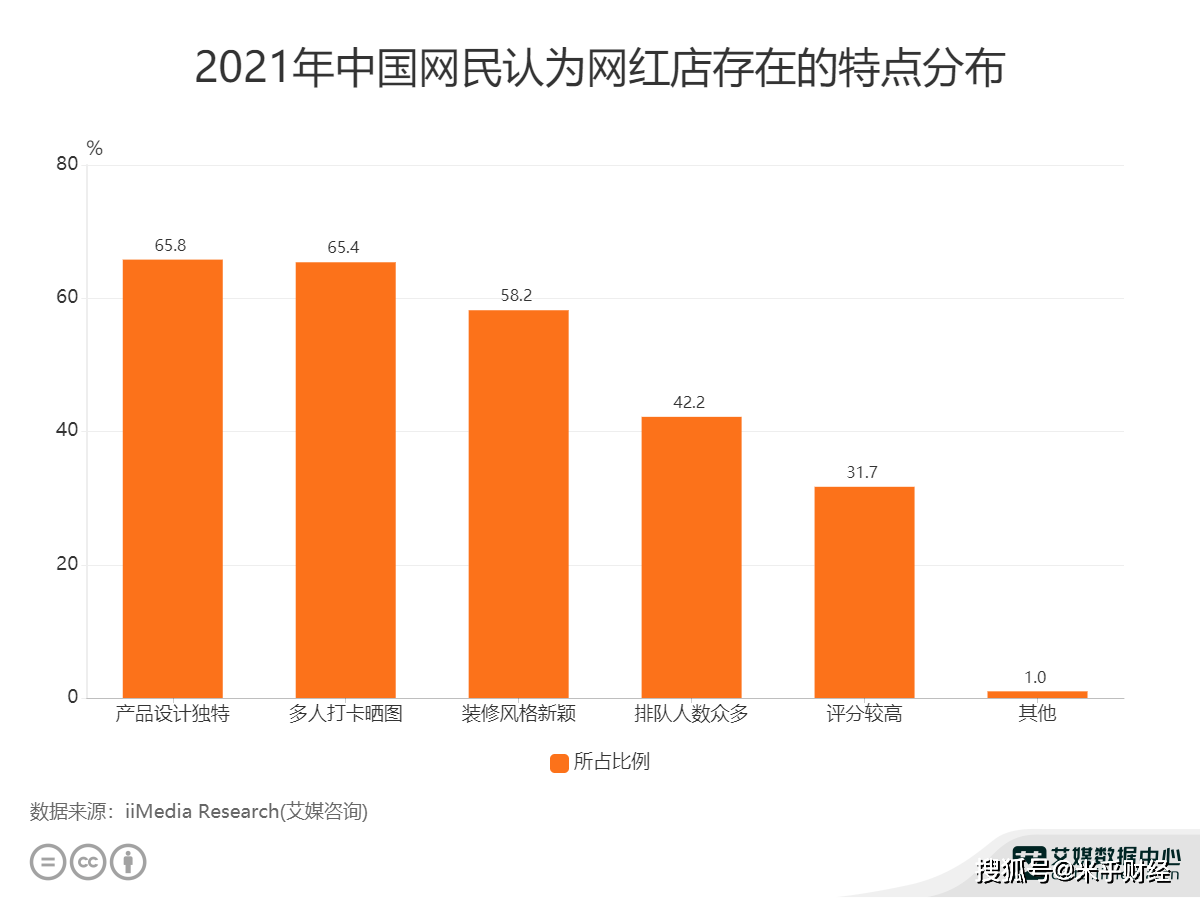 餐饮行业数据分析:2021年中国65.8%网民认为网红店产品设计独特